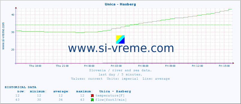  :: Unica - Hasberg :: temperature | flow | height :: last day / 5 minutes.