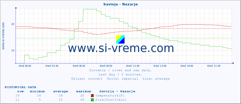  :: Savinja - Nazarje :: temperature | flow | height :: last day / 5 minutes.