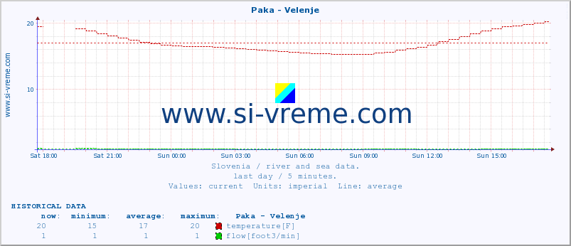  :: Paka - Velenje :: temperature | flow | height :: last day / 5 minutes.