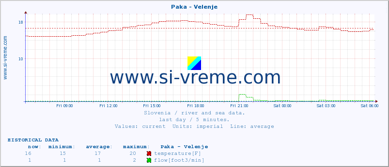  :: Paka - Velenje :: temperature | flow | height :: last day / 5 minutes.