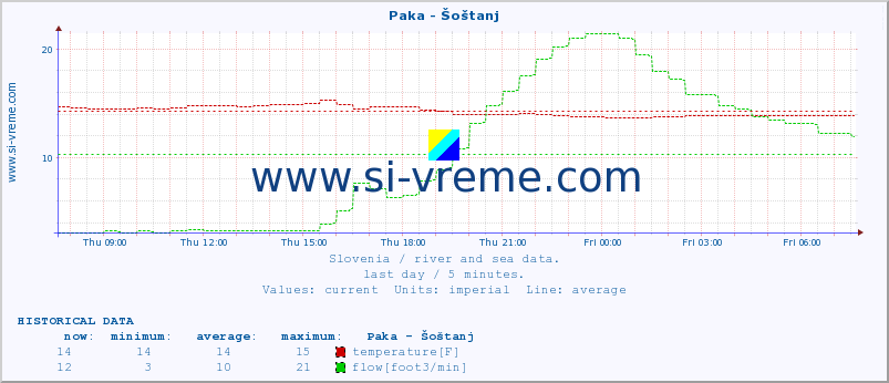  :: Paka - Šoštanj :: temperature | flow | height :: last day / 5 minutes.