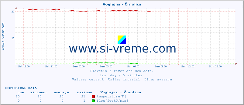  :: Voglajna - Črnolica :: temperature | flow | height :: last day / 5 minutes.