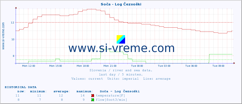  :: Soča - Log Čezsoški :: temperature | flow | height :: last day / 5 minutes.