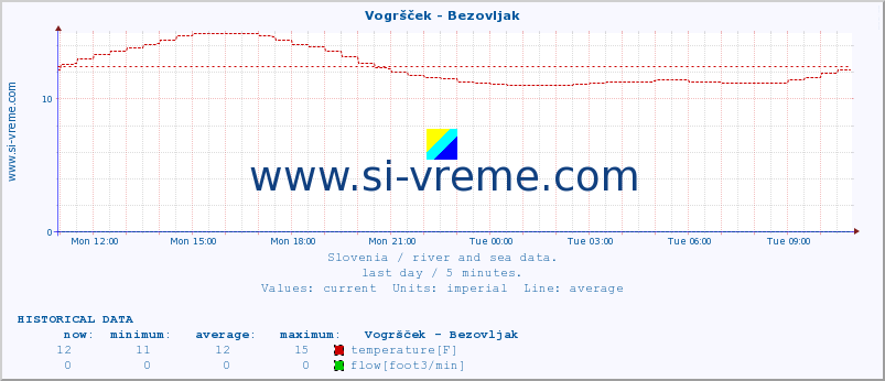  :: Vogršček - Bezovljak :: temperature | flow | height :: last day / 5 minutes.