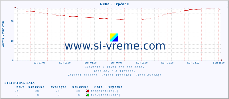  :: Reka - Trpčane :: temperature | flow | height :: last day / 5 minutes.