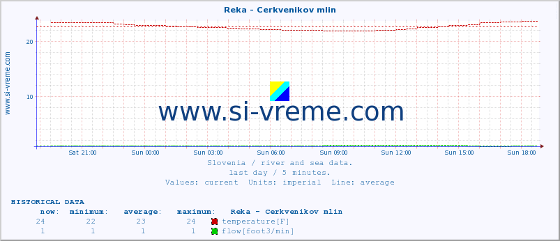  :: Reka - Cerkvenikov mlin :: temperature | flow | height :: last day / 5 minutes.