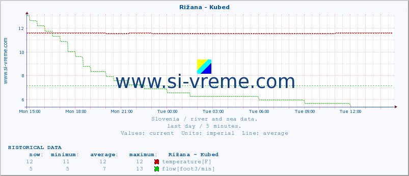  :: Rižana - Kubed :: temperature | flow | height :: last day / 5 minutes.