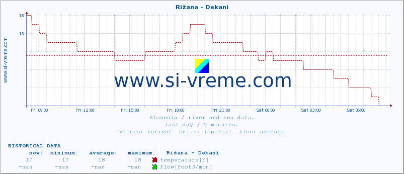  :: Rižana - Dekani :: temperature | flow | height :: last day / 5 minutes.