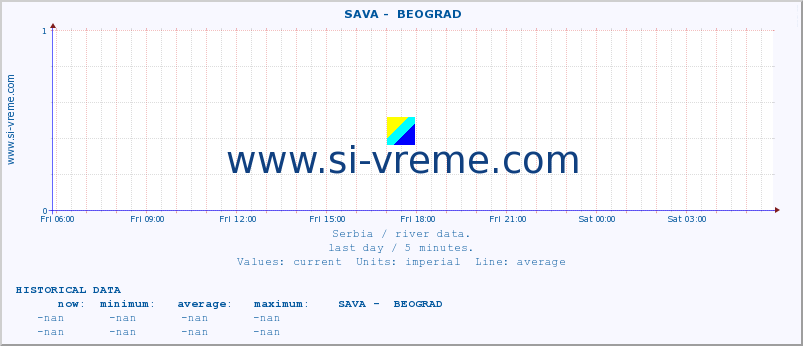  ::  SAVA -  BEOGRAD :: height |  |  :: last day / 5 minutes.