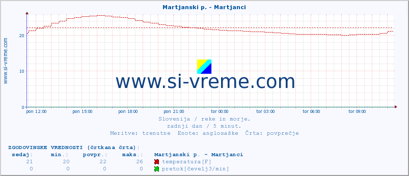 POVPREČJE :: Martjanski p. - Martjanci :: temperatura | pretok | višina :: zadnji dan / 5 minut.