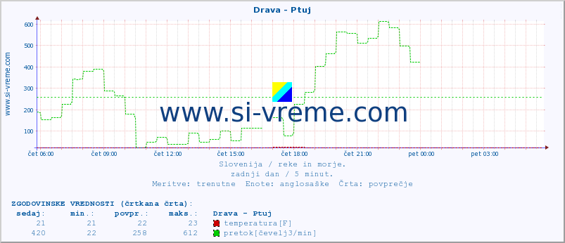 POVPREČJE :: Drava - Ptuj :: temperatura | pretok | višina :: zadnji dan / 5 minut.