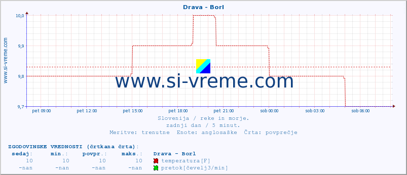 POVPREČJE :: Drava - Borl :: temperatura | pretok | višina :: zadnji dan / 5 minut.