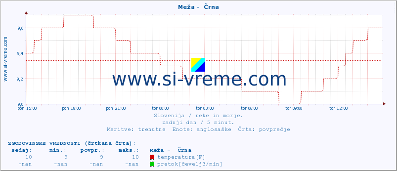 POVPREČJE :: Meža -  Črna :: temperatura | pretok | višina :: zadnji dan / 5 minut.