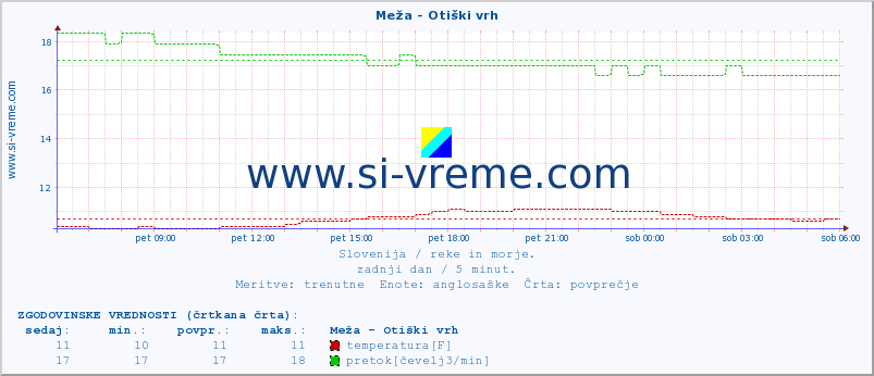 POVPREČJE :: Meža - Otiški vrh :: temperatura | pretok | višina :: zadnji dan / 5 minut.