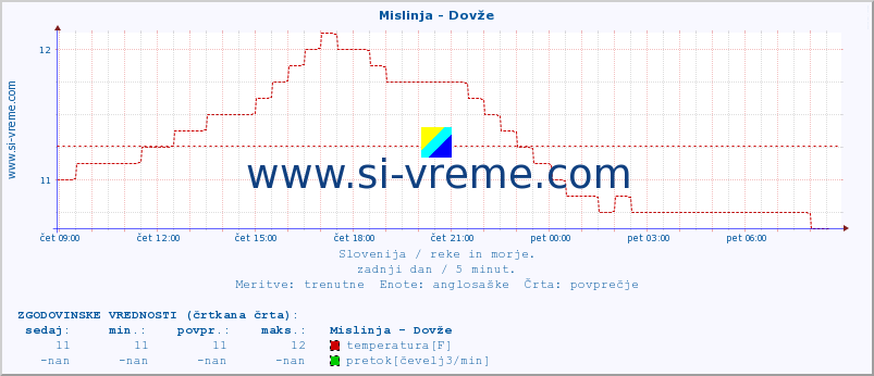 POVPREČJE :: Mislinja - Dovže :: temperatura | pretok | višina :: zadnji dan / 5 minut.