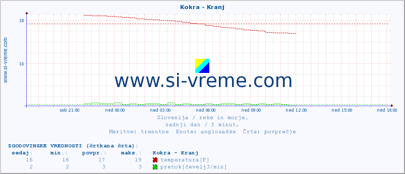 POVPREČJE :: Kokra - Kranj :: temperatura | pretok | višina :: zadnji dan / 5 minut.