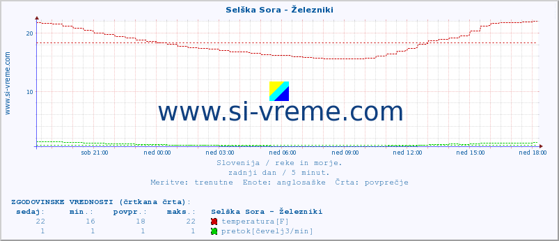 POVPREČJE :: Selška Sora - Železniki :: temperatura | pretok | višina :: zadnji dan / 5 minut.