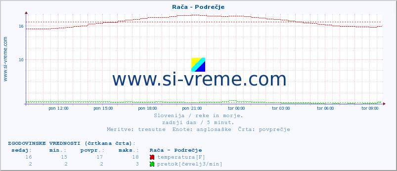 POVPREČJE :: Rača - Podrečje :: temperatura | pretok | višina :: zadnji dan / 5 minut.