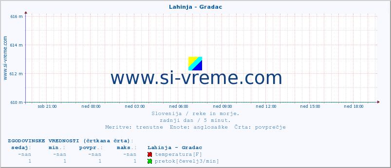 POVPREČJE :: Lahinja - Gradac :: temperatura | pretok | višina :: zadnji dan / 5 minut.