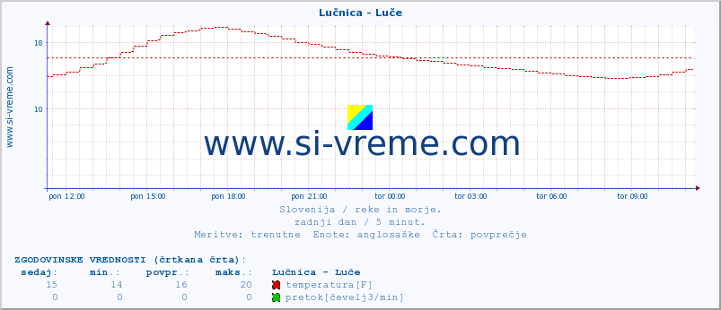 POVPREČJE :: Lučnica - Luče :: temperatura | pretok | višina :: zadnji dan / 5 minut.