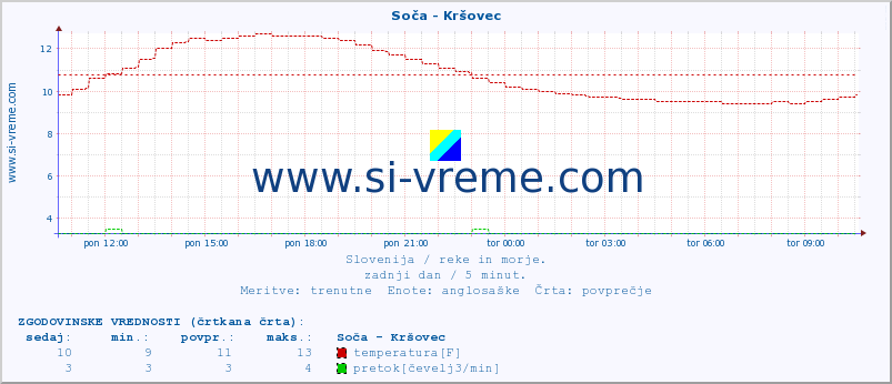 POVPREČJE :: Soča - Kršovec :: temperatura | pretok | višina :: zadnji dan / 5 minut.