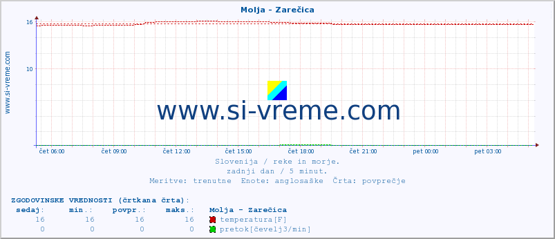 POVPREČJE :: Molja - Zarečica :: temperatura | pretok | višina :: zadnji dan / 5 minut.