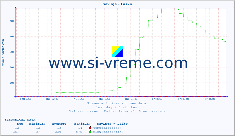  :: Savinja - Laško :: temperature | flow | height :: last day / 5 minutes.