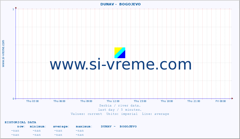  ::  DUNAV -  BOGOJEVO :: height |  |  :: last day / 5 minutes.