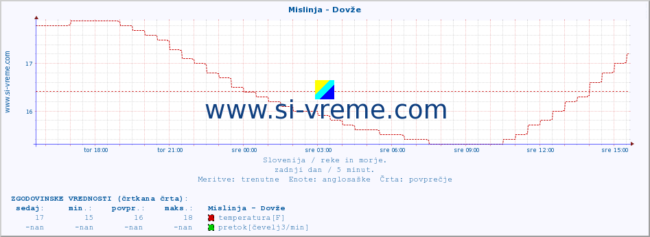 POVPREČJE :: Mislinja - Dovže :: temperatura | pretok | višina :: zadnji dan / 5 minut.