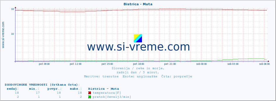 POVPREČJE :: Bistrica - Muta :: temperatura | pretok | višina :: zadnji dan / 5 minut.