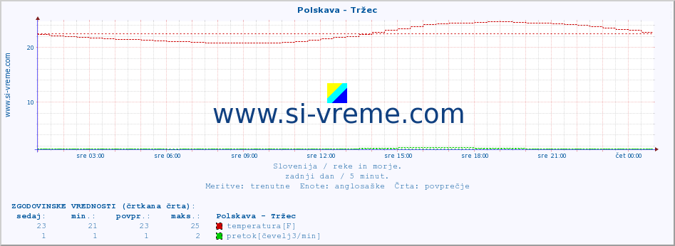 POVPREČJE :: Polskava - Tržec :: temperatura | pretok | višina :: zadnji dan / 5 minut.