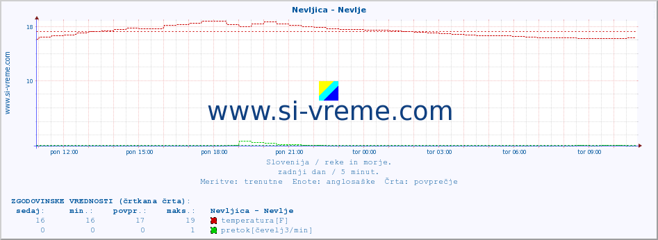 POVPREČJE :: Nevljica - Nevlje :: temperatura | pretok | višina :: zadnji dan / 5 minut.