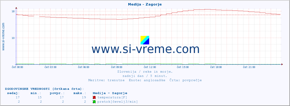 POVPREČJE :: Medija - Zagorje :: temperatura | pretok | višina :: zadnji dan / 5 minut.