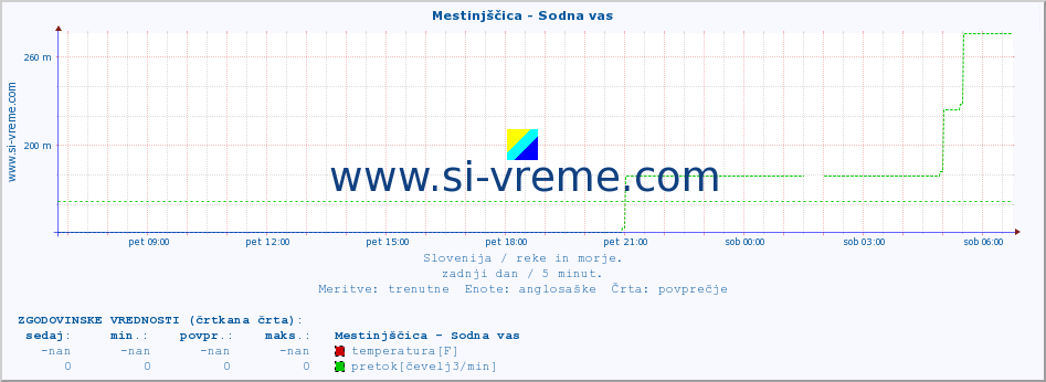 POVPREČJE :: Mestinjščica - Sodna vas :: temperatura | pretok | višina :: zadnji dan / 5 minut.