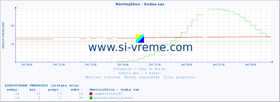 POVPREČJE :: Mestinjščica - Sodna vas :: temperatura | pretok | višina :: zadnji dan / 5 minut.