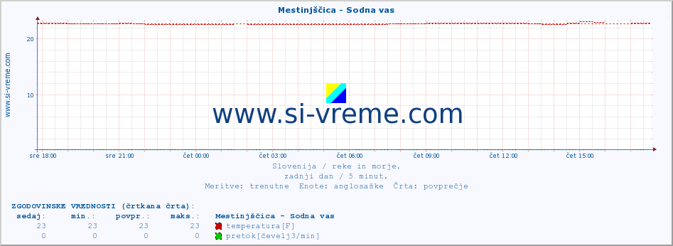 POVPREČJE :: Mestinjščica - Sodna vas :: temperatura | pretok | višina :: zadnji dan / 5 minut.