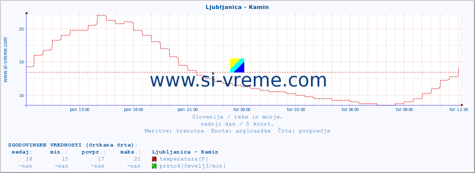 POVPREČJE :: Ljubljanica - Kamin :: temperatura | pretok | višina :: zadnji dan / 5 minut.