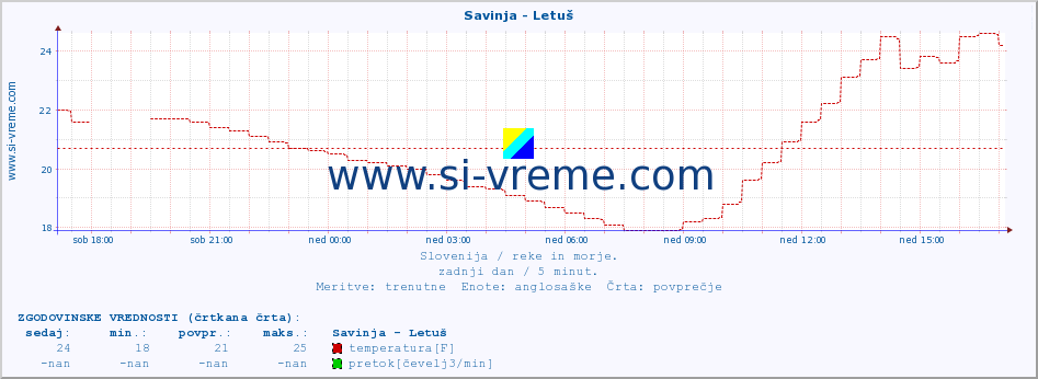 POVPREČJE :: Savinja - Letuš :: temperatura | pretok | višina :: zadnji dan / 5 minut.