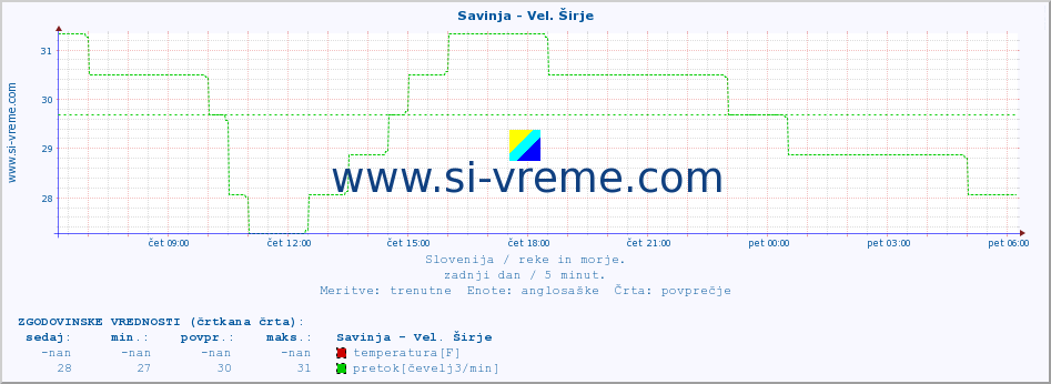 POVPREČJE :: Savinja - Vel. Širje :: temperatura | pretok | višina :: zadnji dan / 5 minut.