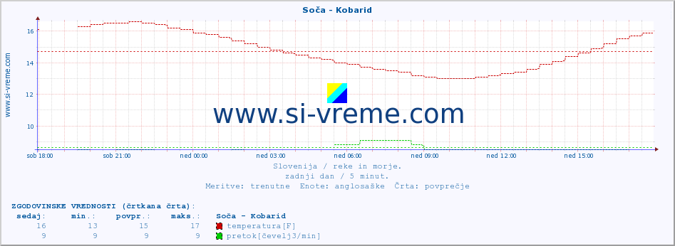 POVPREČJE :: Soča - Kobarid :: temperatura | pretok | višina :: zadnji dan / 5 minut.