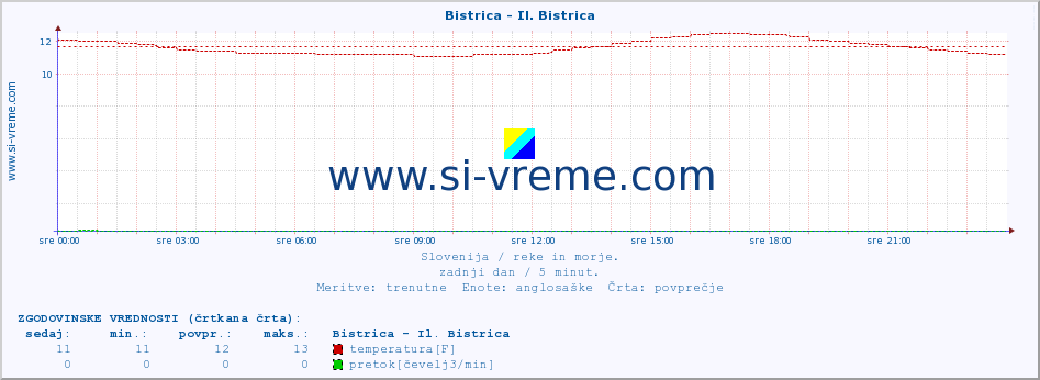 POVPREČJE :: Bistrica - Il. Bistrica :: temperatura | pretok | višina :: zadnji dan / 5 minut.