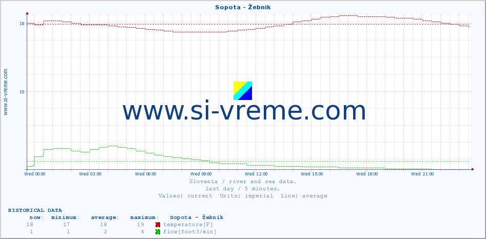  :: Sopota - Žebnik :: temperature | flow | height :: last day / 5 minutes.