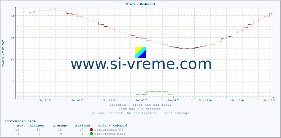  :: Soča - Kobarid :: temperature | flow | height :: last day / 5 minutes.