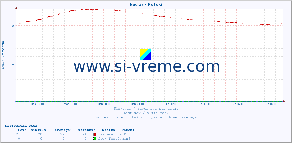  :: Nadiža - Potoki :: temperature | flow | height :: last day / 5 minutes.