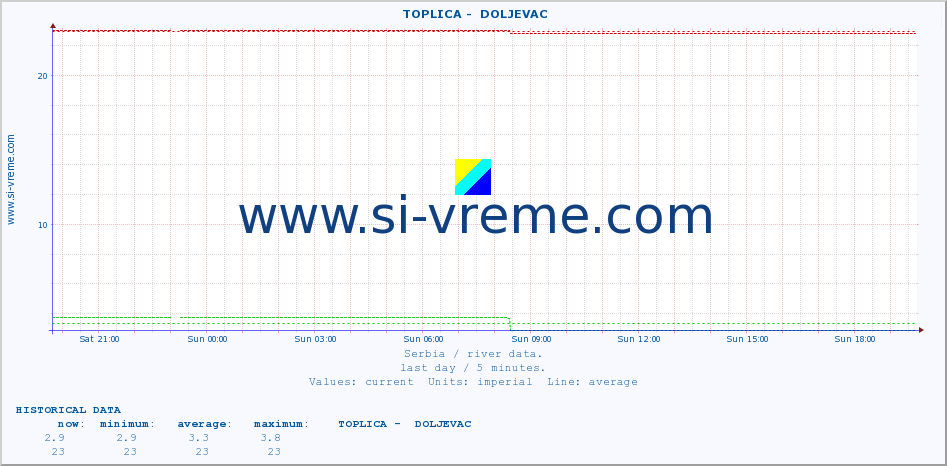  ::  TOPLICA -  DOLJEVAC :: height |  |  :: last day / 5 minutes.