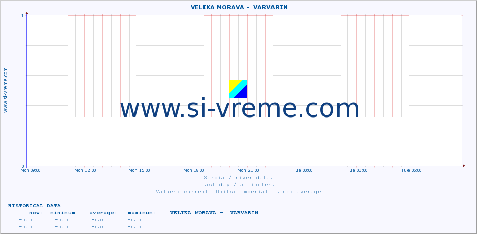  ::  VELIKA MORAVA -  VARVARIN :: height |  |  :: last day / 5 minutes.