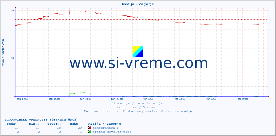 POVPREČJE :: Medija - Zagorje :: temperatura | pretok | višina :: zadnji dan / 5 minut.