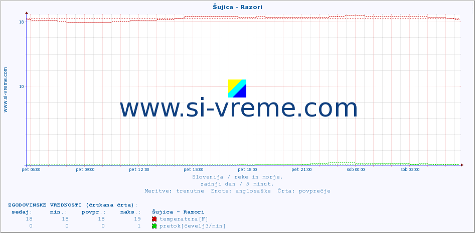 POVPREČJE :: Šujica - Razori :: temperatura | pretok | višina :: zadnji dan / 5 minut.