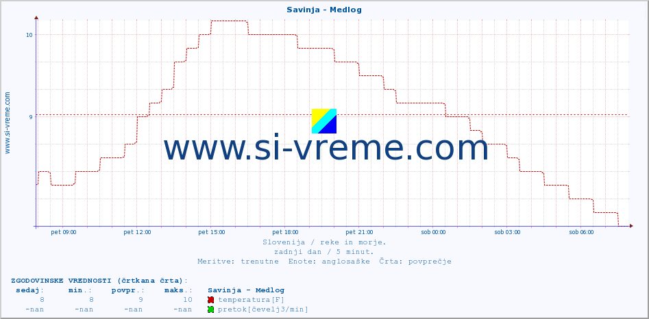 POVPREČJE :: Savinja - Medlog :: temperatura | pretok | višina :: zadnji dan / 5 minut.