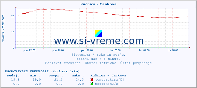 POVPREČJE :: Kučnica - Cankova :: temperatura | pretok | višina :: zadnji dan / 5 minut.